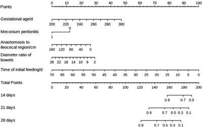 The multivariate cox regression model for complete enteral nutrition after primary anastomosis in neonates with intestinal atresia